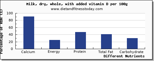 chart to show highest calcium in whole milk per 100g